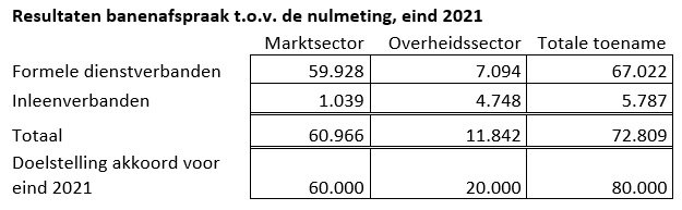 Tabel: Resultaten banenafspraak t.o.v. de nulmeting, eind 2021