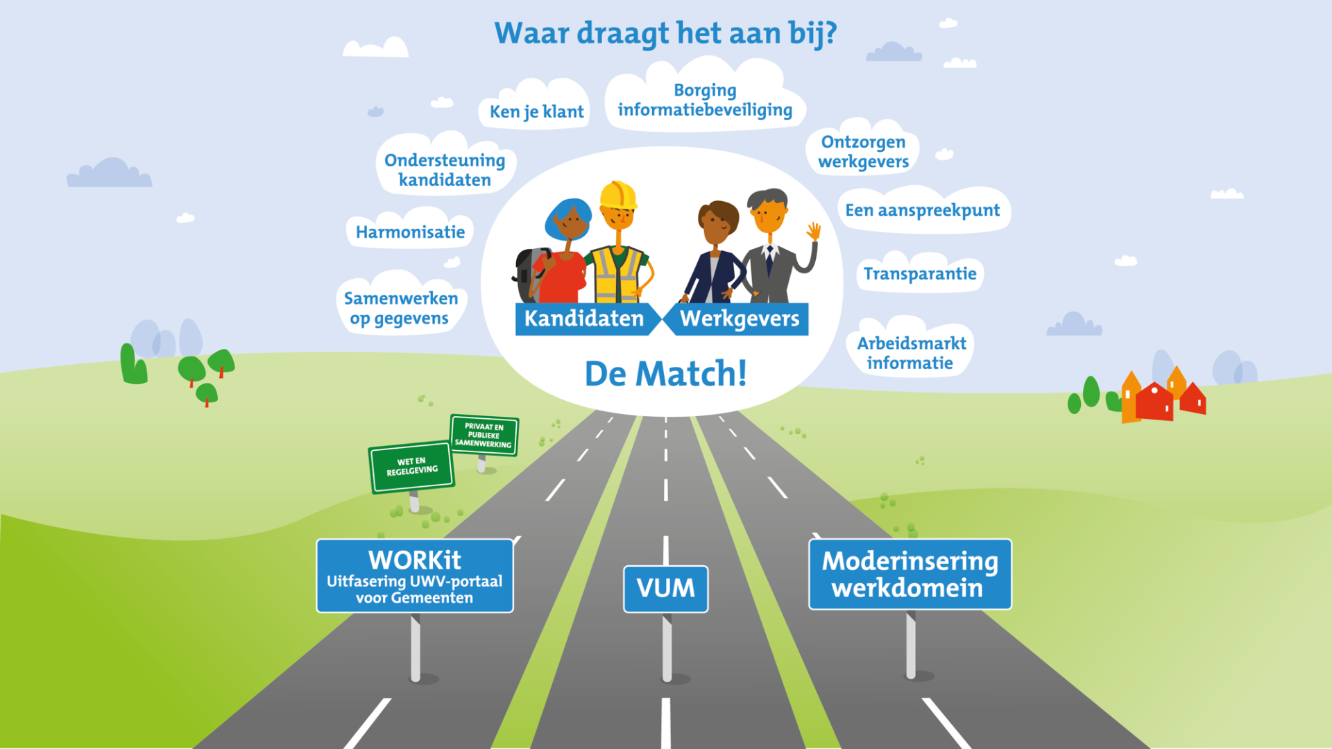 Kaart gegevensuitwisseling - waar draagt het aan bij