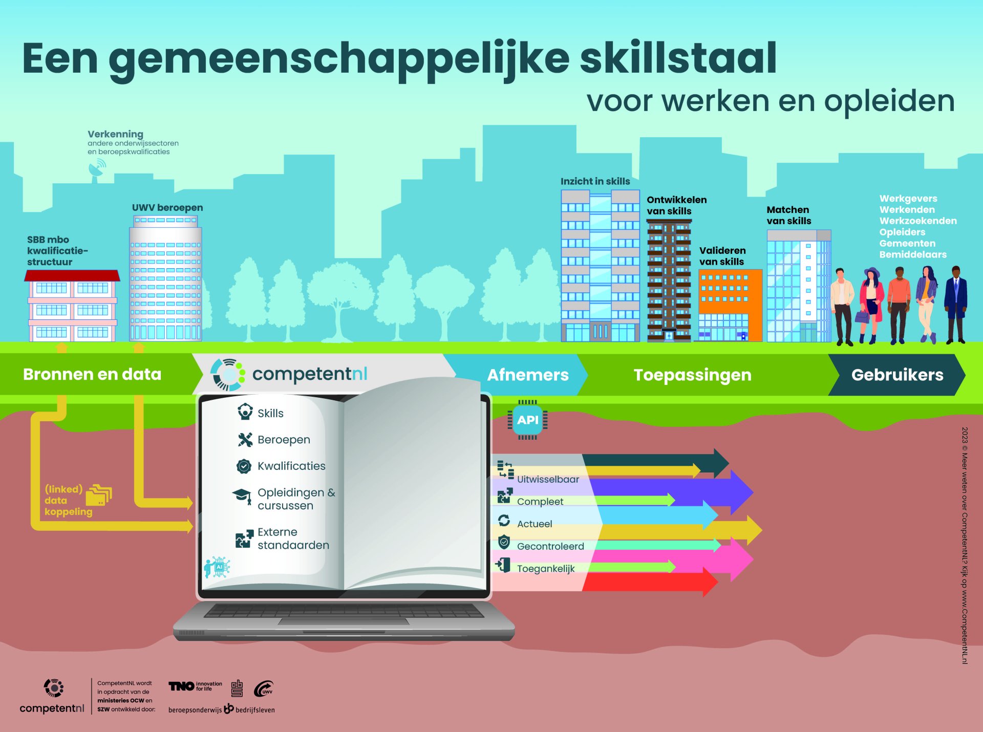 Infographic CompetentNL Een gemeenschappelijke skillstaal voor werken en opleiden - sept 2023