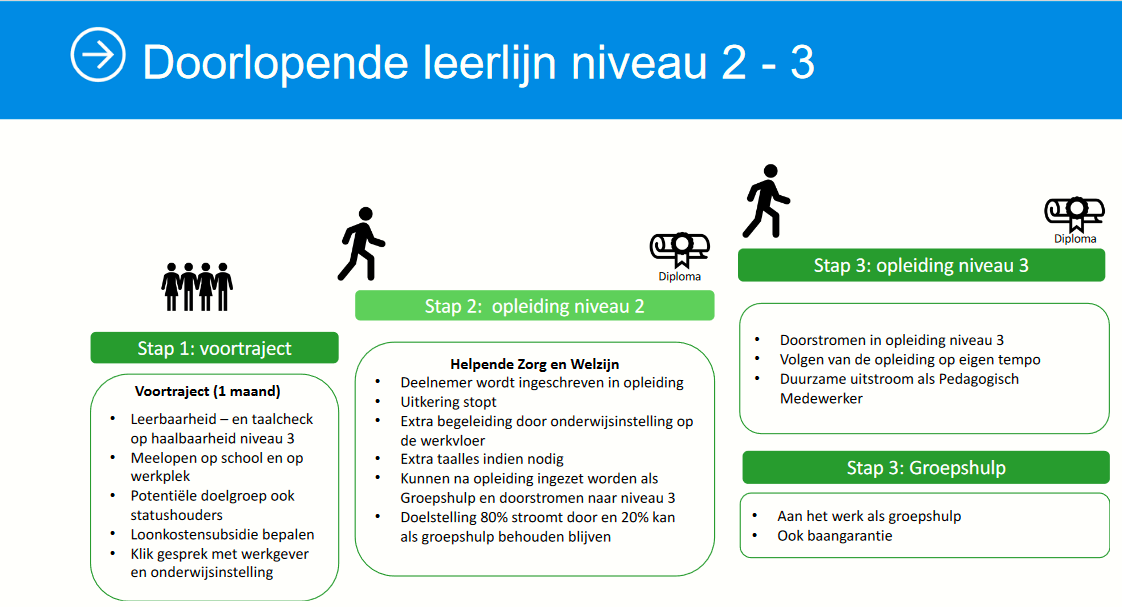 Doorlopende leerlijn niveau 2 - 3  Stap 1: voortraject (1 maand)  • Leerbaarheid- en taalcheck op haalbaarheid niveau 3 • Meelopen op school en op werkplek • Potentiële doelgroep ook statushouders • Loonkostensubsidie bepalen • Klik gesprek met werkgever en onderwijsinstelling  Stap 2: opleiding niveau 2  Helpende Zorg en Welzijn Deelnemer wordt ingeschreven in opleiding Uitkering stopt Extra begeleiding door onderwijsinstelling op de werkvloer Extra taalles indien nodig Kunnen na opleiding ingezet worden a