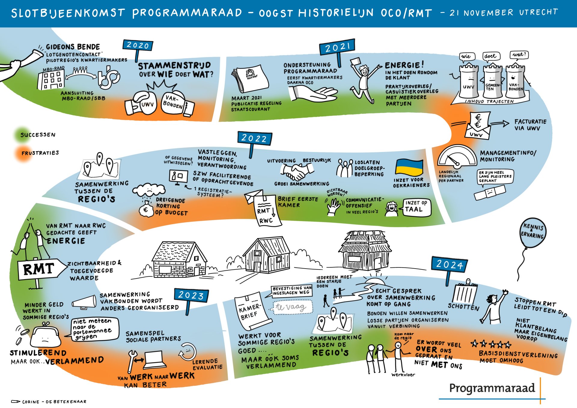 Oogst historielijn OCO's/RMT's, verslag slotbijeenkomst met oco's op 21 november 2024
