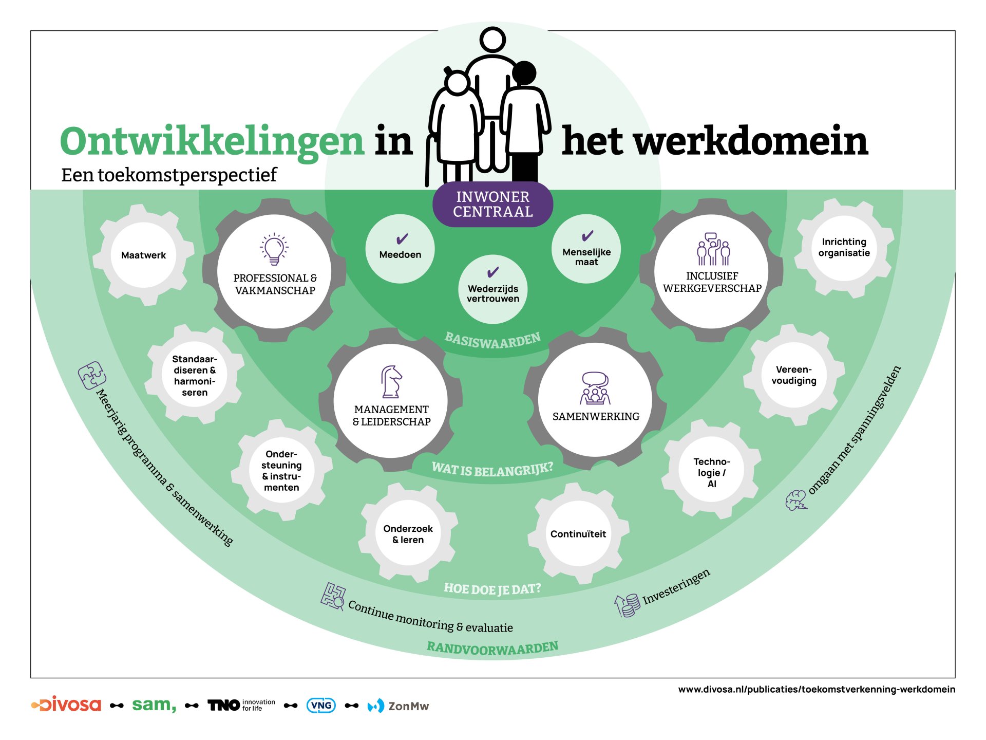 Ontwikkeling in het werkdomein - een toekomstperspectief