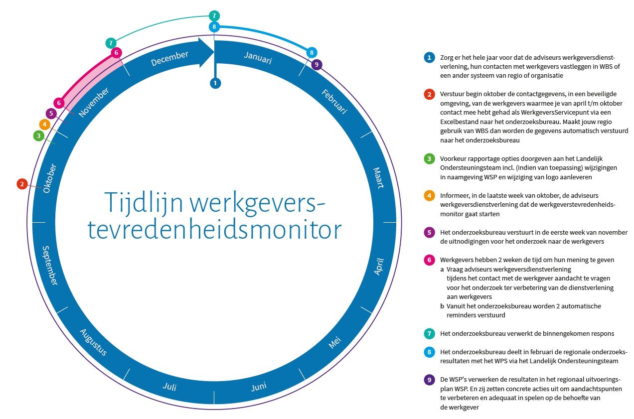 Cirkelvormige tijdslijn met daarin de planning rondom de jaarlijkse werkgeverstevredenheidsmonitor